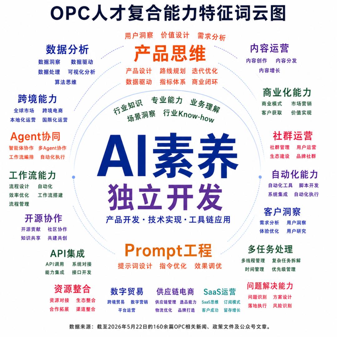 OPC爆火，单人便可成军